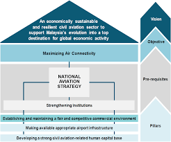 In today's posting, we will look at the designations in bm. Framework Malaysian Aviation Commission Mavcom