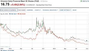 Vix The Volatility Or Fear Index Stop Loss Traders