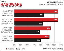 Thgcrossfire Versus Sli Scaling Does Amds Fx Actually
