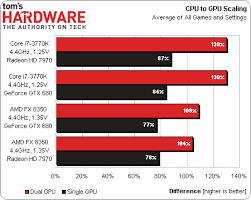 thgcrossfire versus sli scaling does amds fx actually