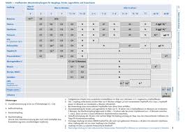 Jun 04, 2021 · stiko: Aktueller Stiko Impfkalender Deutsche Gesellschaft Fur Kinder Und Jugendmedizin E V