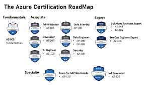 How To Prepare For Microsoft Azure Fundamentals Certification Az 900 Exam In 2021 By Javinpaul Javarevisited Medium