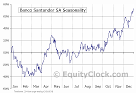 Banco Santander Sa Nyse San Seasonal Chart Equity Clock