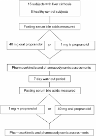 Study Flow Chart Doi 10 1371 Journal Pone 0097885 G001