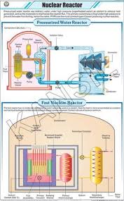 Nuclear Reactor For Physics Chart