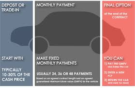 In direct lending, you get a loan directly from a bank, finance company, or credit union. Personal Contract Plan Pcp Ccpc