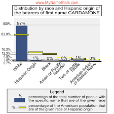 CARDAMONE Last Name Statistics by MyNameStats.com
