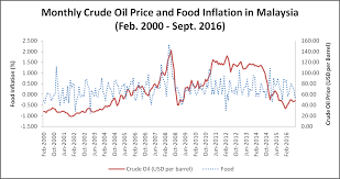 Monthly price chart and freely downloadable data for palm oil. Https Core Ac Uk Download Pdf 153830885 Pdf