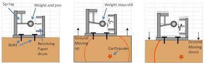 A chinese mathematician named chang heng invented and constructed the first. Afar How Seismology Works