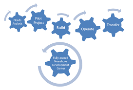 Check spelling or type a new query. Build Operate Transfer Bot Model Isana Systems