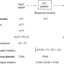 A A Linear Time Invariant Lti System Takes An Input Signal And Download Scientific Diagram