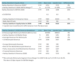 What Will Be The Impact On Harley Davidson S Valuation If Motorcycle Sales In The Us Accelerate Harley Davidson Harley Acceleration