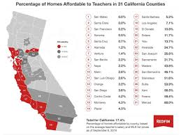 In the long run, teachers who work with younger students make less money. California Housing Affordability For Teachers