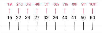 In the same manner how do you find the 90th percentile? Solutions To Quartiles Deciles And Percentiles Problems
