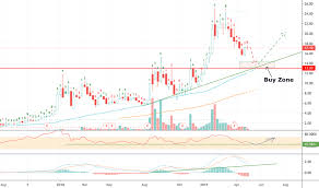 cron stock price and chart nasdaq cron tradingview uk