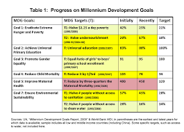 To Meet The Millennium Development Goals Think Governance