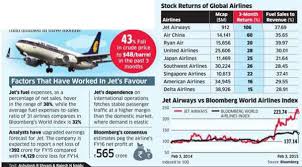 One stop destination for airlines and airports. Jet Airways Stocks Rule Global Aviation Index The Economic Times