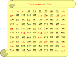 Worksheet On Counting By Tens Sequence Of Counting