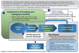Improve healthy living in urban areas in malaysia. Research Program On Practical Application Of Health Technology For Developing And Emerging Countries Japan Agency For Medical Research And Development