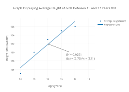 Graph Displaying Average Height Of Girls Between 13 And 17