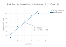 graph displaying average height of girls between 13 and 17