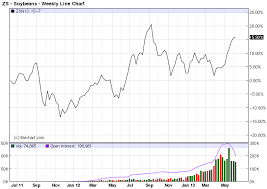 Zsn13 Commodity Futures Price Chart For Soybeans July 2013