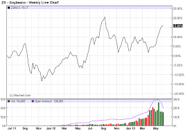 zsn13 commodity futures price chart for soybeans july 2013