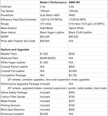 Tesla Model 3 Performance Compared To Bmw M3 Tesla Model Tesla Bmw M3