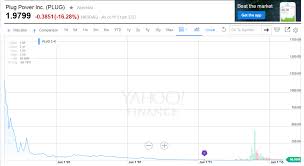 Hubs Interactive Chart Hubspot Inc Stock Yahoo Finance
