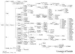 Lineage Of Judah