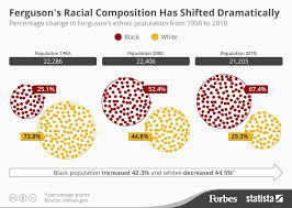 Chart Inside Fergusons Changing Demographics