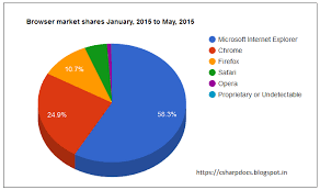 Google Visualization Charts Using Jquery And Asp Net Mvc