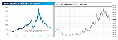 natural rubber price chart related keywords suggestions