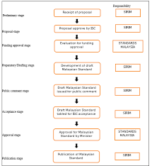 Every land developer willing to carry out any land development must obtain a land planning permission from the local authority so as to be allowed to carry on the development according to the plans and conditions stipulated in the permission form. Malaysian Standard Development Process Download Scientific Diagram