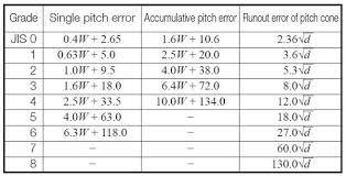 Accuracy Of Gears Khk Gears