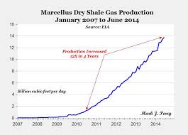 2015 Is It The Year Marcellus Shale Gas Peaked And Then