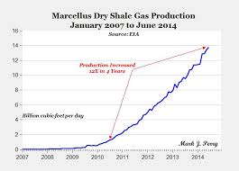 2015 is it the year marcellus shale gas peaked and then