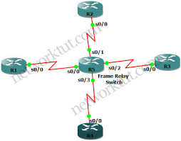 Frame relay is a wan technology that uses packet switching methodology for communication. Enarsi Training Frame Relay Point To Point Subinterface Gns3 Lab