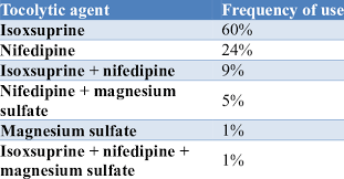 Image result for Preterm Labor Management