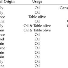 Pdf History Distribution And Potential Of The Olive Industry In China A Review