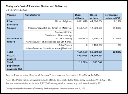 In a tweet today, the ministry of health (moh) said the country has received 4.08 million doses of pfizer vaccine, 3.69 million doses of sinovac and 828,000 doses of astrazeneca. Covid 19 Vaccine Deliveries To Malaysia Painfully Slow Codeblue