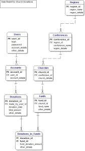 Dbms Case Study Dbms Management Information Systems Database Marketing