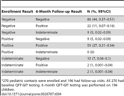 Quantiferon tb gold plus is a blood test used to aid in diagnosing both latent and active tuberculosis which is an infectious disease caused by a bacterium known as mycobacterium. Longitudinal Analysis Of Quantiferon Tb Gold In Tube In Children With Adult Household Tuberculosis Contact In South Africa A Prospective Cohort Study