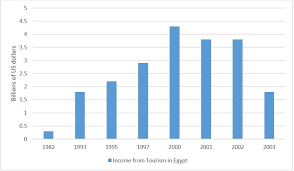 bar chart basics ieltstutors