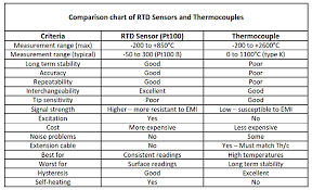 Comparison Of Rtd And Thermocouples Sensors Temperature