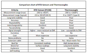 comparison of rtd and thermocouples sensors temperature