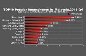 A stylish, speedy phone with a pair of superb cameras, great. Antutu Names Top 10 Popular Android Smartphones In Q4 2015 Android Community