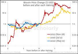 In 2016, a week after the halving event, not much happened to the exchange rate of bitcoin against the us dollar. Can We Expect Bitcoin S Price To Rise Following Halving In 2020 Quora