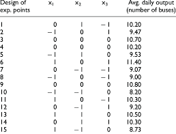 3 3 Factorial Design Download Table