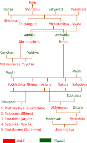 Mahabharata Family Tree Chart Hinduism Family Tree Chart